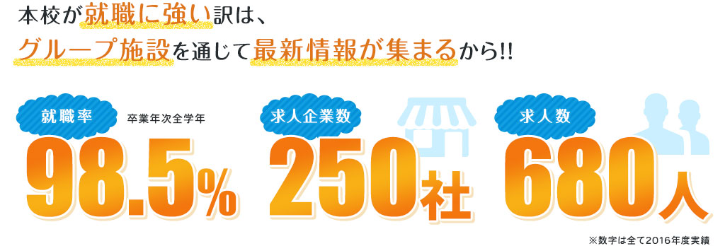 本校が就職に強い訳は、グループ施設を通じて最新情報が集まるから！！ 就職率 98.5%(卒業年次全学年) 求人企業数250社 求人数680人